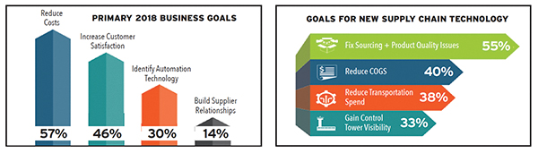 Is Technology the Solution to Global Supply Chain Complexity?